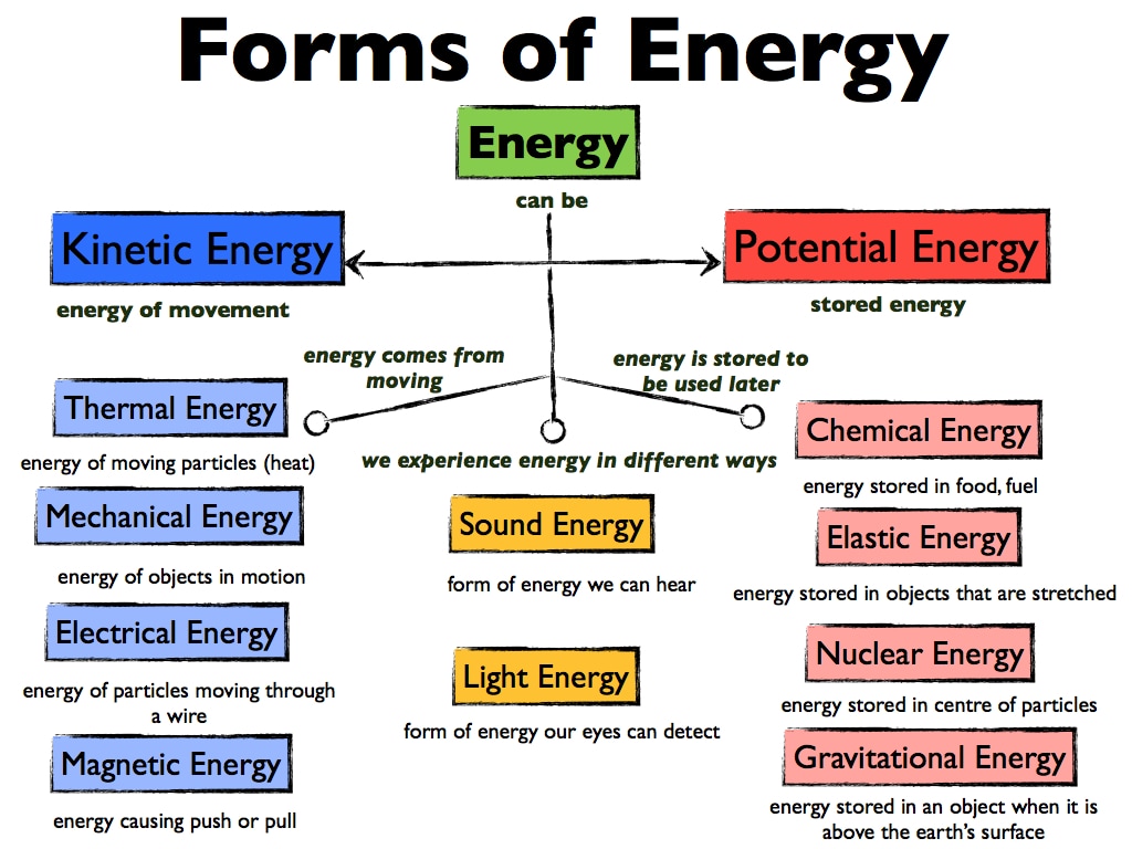 forms-of-energy-ms-plank-grade-7-8